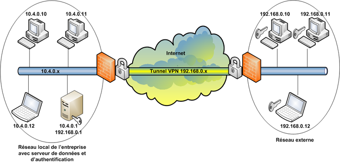 Schéma de fonctionnement d'un tunnel VPN.