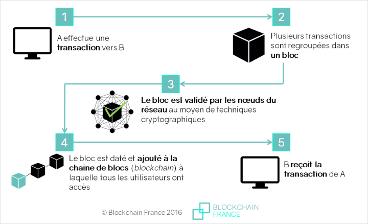 Blockchain - blockchain France infographie