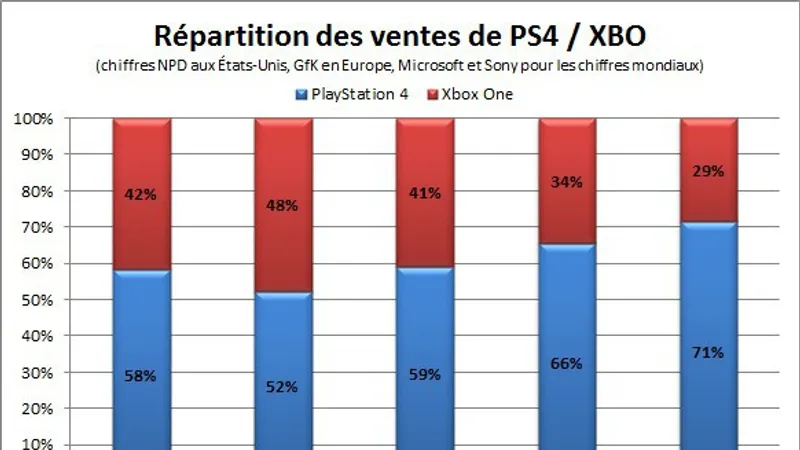 À 20 millions de consoles : PS4 ne cesse de surprendre avec un résultat exponentiel !