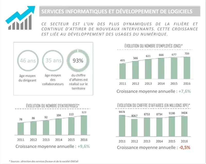 Baromètre numérique Nouvelle Calédonie