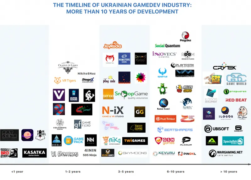 Frise témoignant de l'expansion du secteur vidéoludique en Ukraine