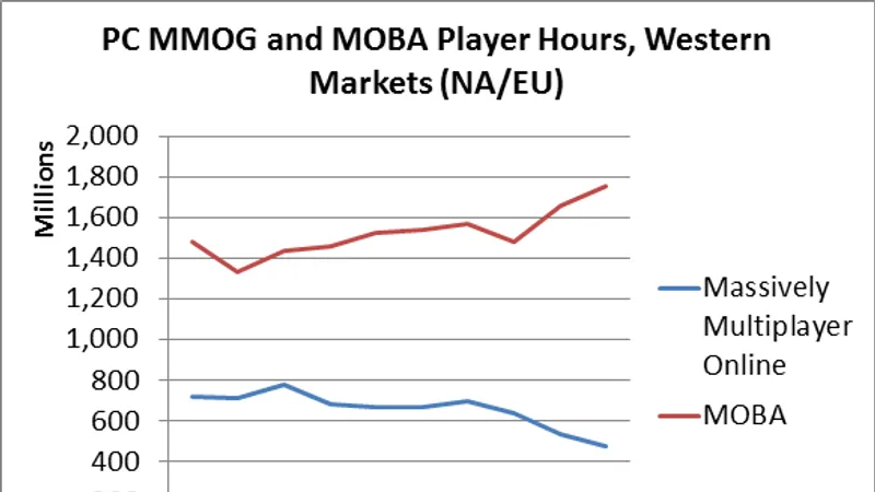 Le marché du jeu pc boosté par les MOBA