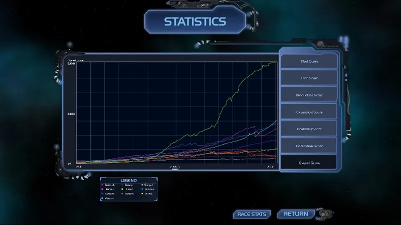 Statistique fin de partie Horizon