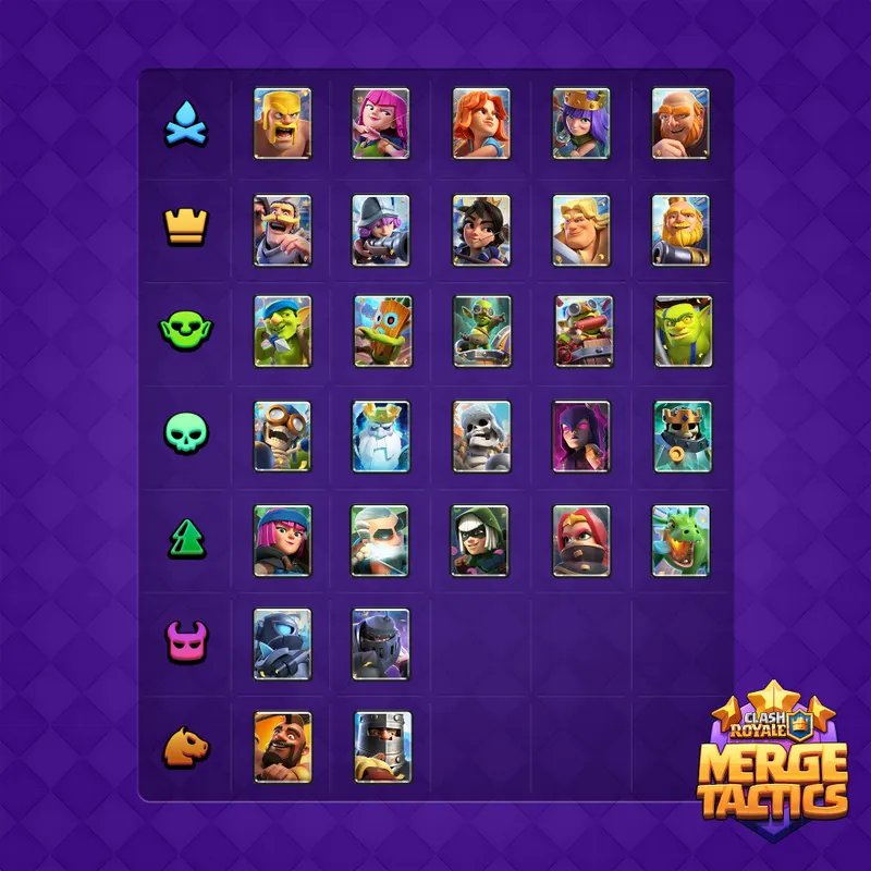 Tableau sur fond violet présentant des portraits de personnages répartis en sept rangées, chacune associée à un symbole coloré, avec le logo Clash Royale Merge Tactics en bas à droite.