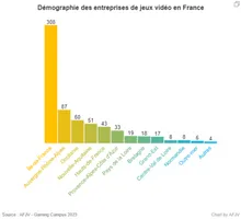 Diagramme représentant le nombre d'entreprises de jeu vidéo par région en France