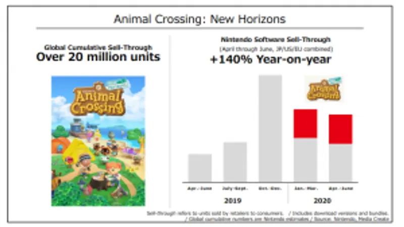 L'excellente année 2020 de Nintendo