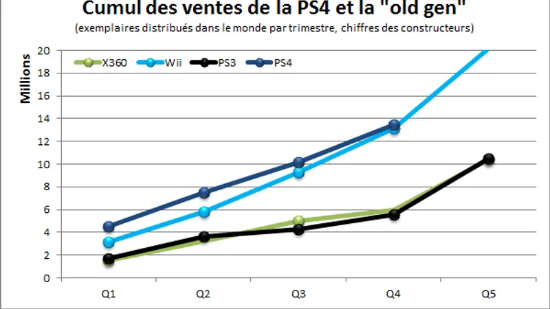 La Playstation 4 en tête de vente en Australie