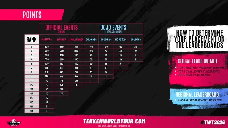 Tekken World Tour 2026 : barème officiel des points et du classement