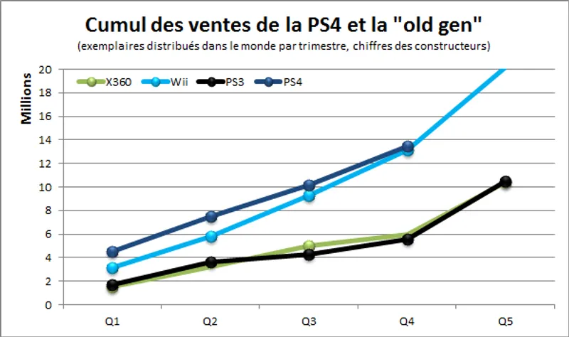 La Playstation 4 en tête de vente en Australie
