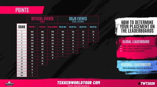 Tekken World Tour 2026 : barème officiel des points et du classement