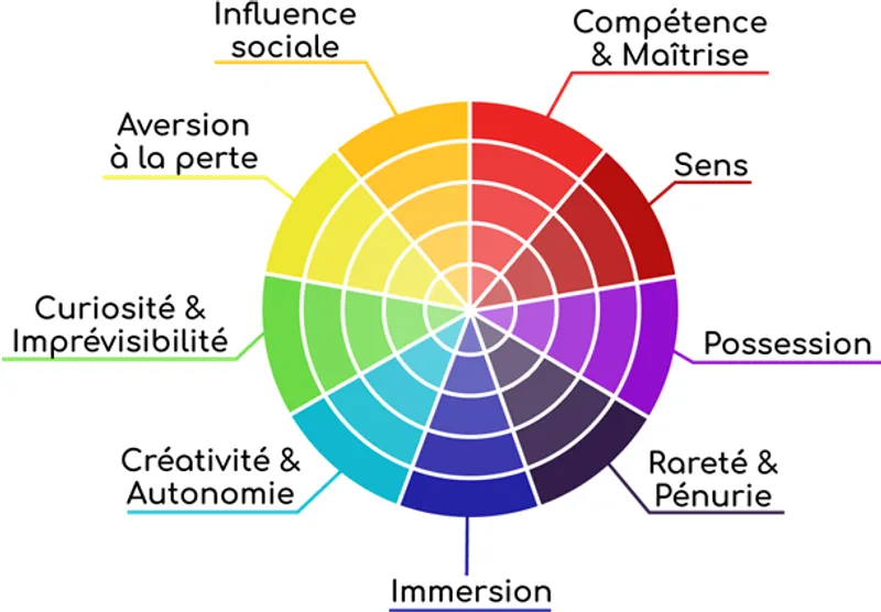 Les 9 leviers de l'engagements