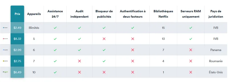 Surfshark - tableau comparatif