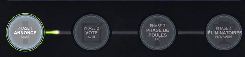 Différentes phases de la World Cup