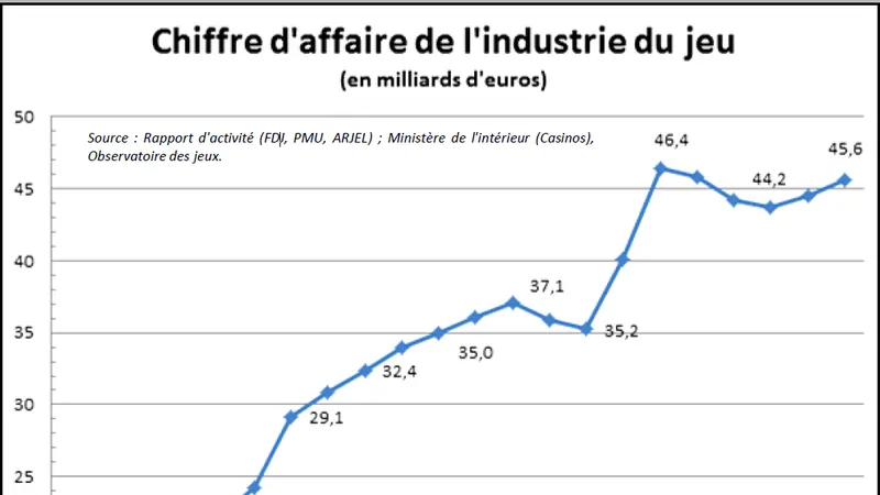 L'évolution des revenus de l'industrie du jeu vidéo