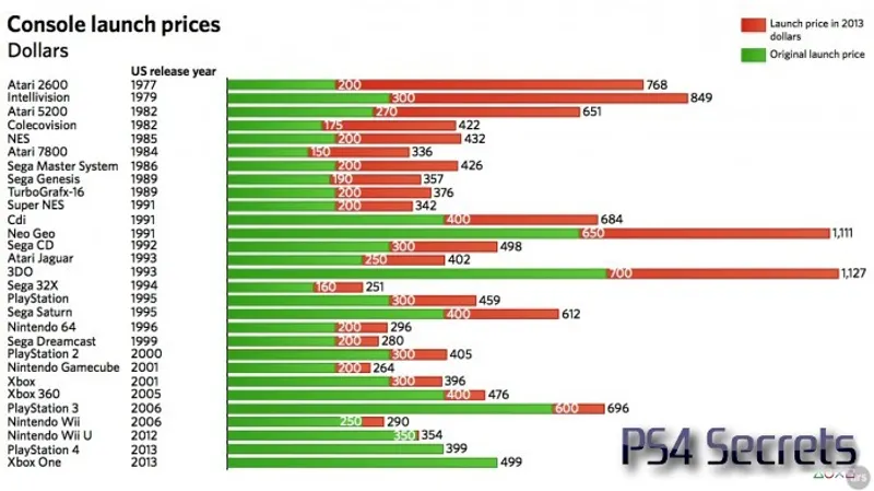La Playstation 4 ne rapporte pas beaucoup à Sony