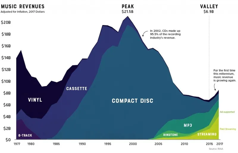 Evolution de l'Industrie Musicale mondiale