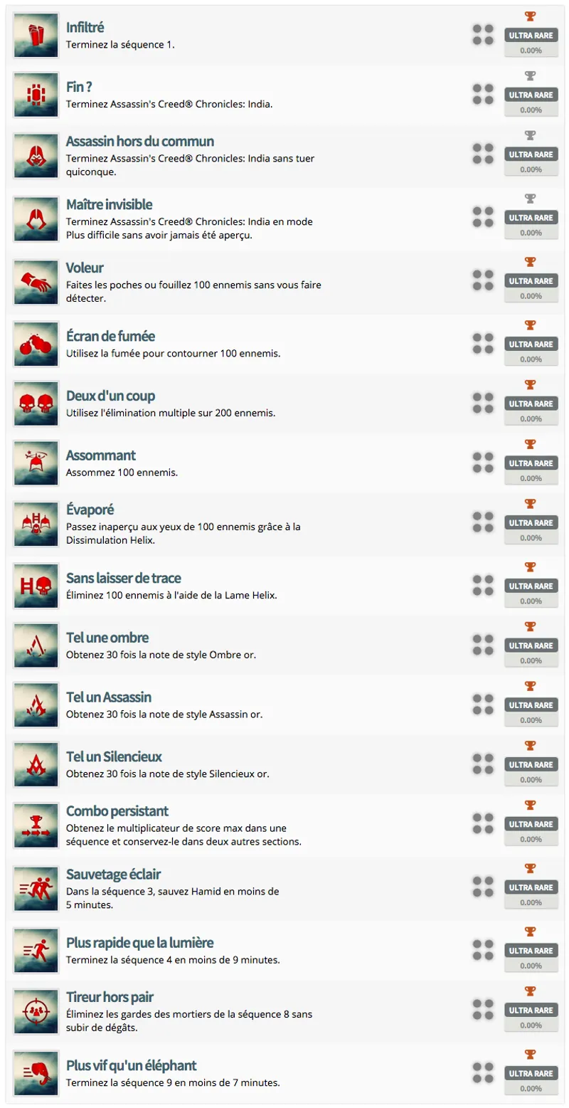 Découvrir les trophés d'Assasin's Creed Chronicles : India