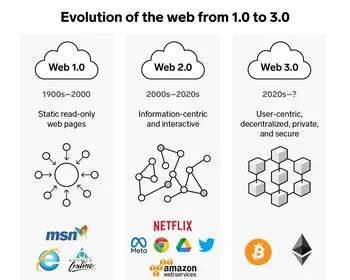 l'histoire du web le web 1 vs le Web 2 vs le Web 3