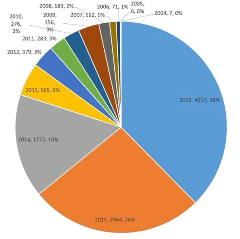 jeux publiés sur Steam, en fonction du temps