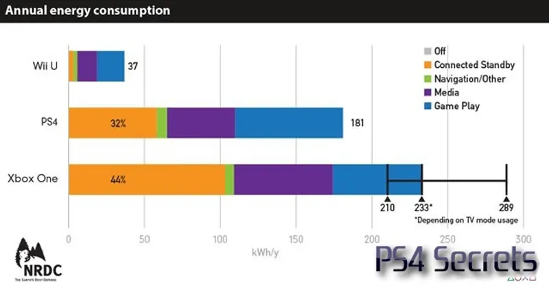 PlayStation 4 consomme beaucoup plus de puissance que la PS3