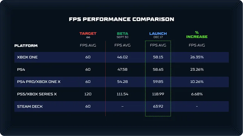 Réglages Splitgate 2 : comparaison officielle des performances sur consoles