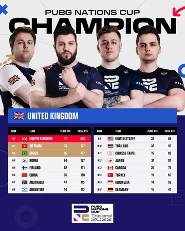 Les Anglais vainqueurs de la PUBG Nations Cup 2022
