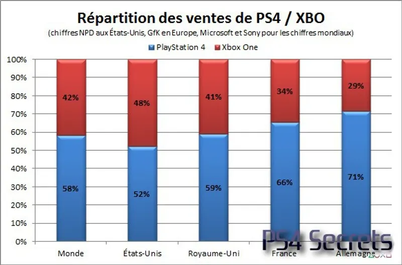 À 20 millions de consoles : PS4 ne cesse de surprendre avec un résultat exponentiel !