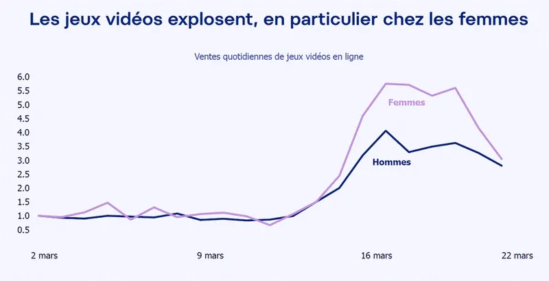 évolution des ventes de jeux vidéo d'après Foxintelligence