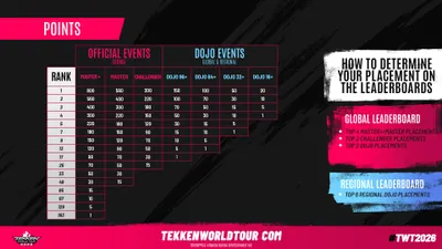 Tekken World Tour 2026 : barème officiel des points et du classement