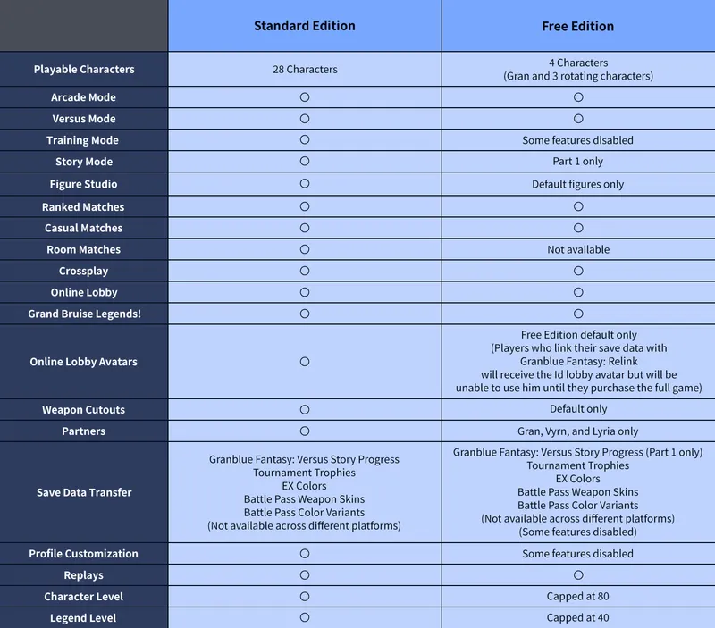 Granblue Fantasy Versus Rising comparaison Free Edition et Standard Edition