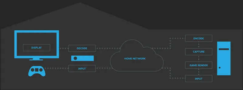 InHomeStreaming Diagramme