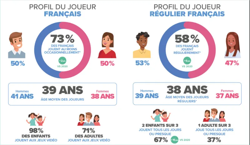 Chiffres SELL 2021 - Profil
