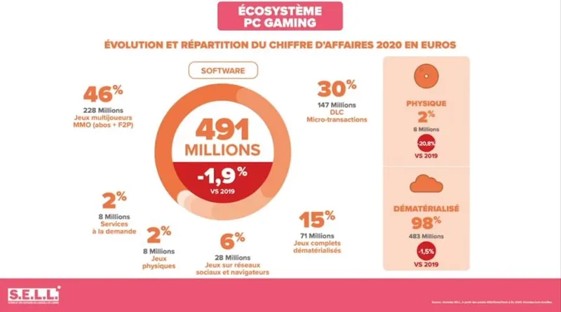 Ecosystème du marché PC