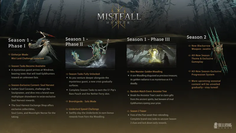 Feuille de route de la saison 1 de Mistfall Hunter