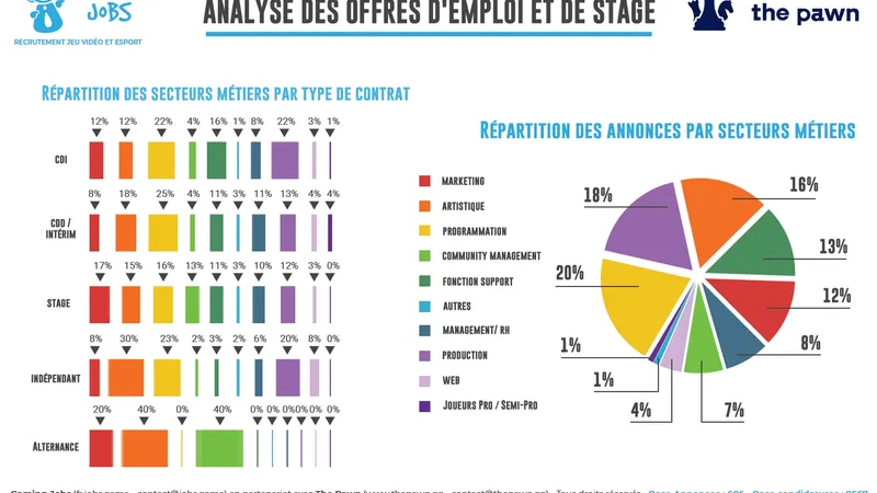 Le point sur l'emploi dans le jeu vidéo par Gaming Jobs