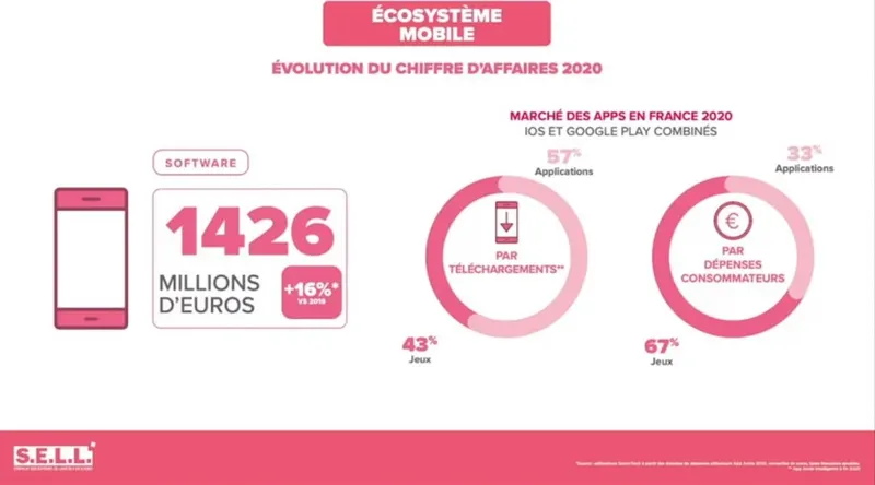 écosytème marhcé du mobile
