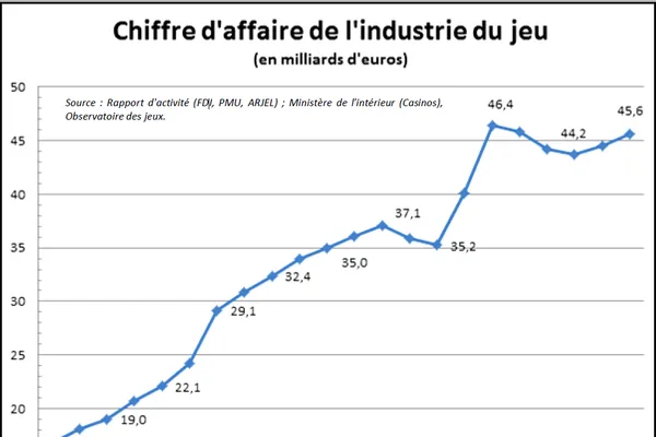 L'évolution des revenus de l'industrie du jeu vidéo image