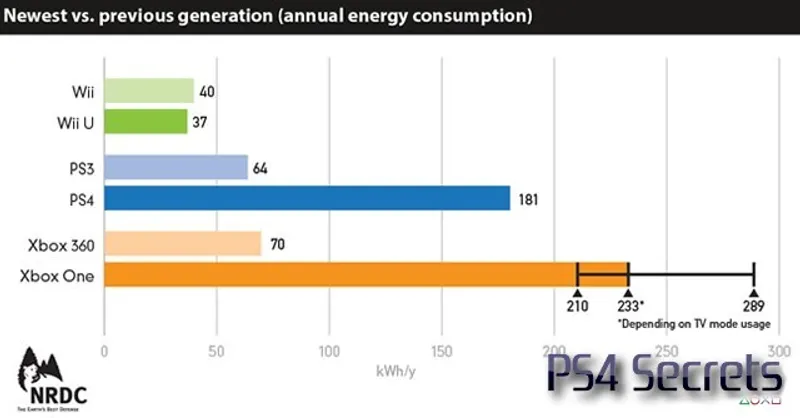 PlayStation 4 consomme beaucoup plus de puissance que la PS3