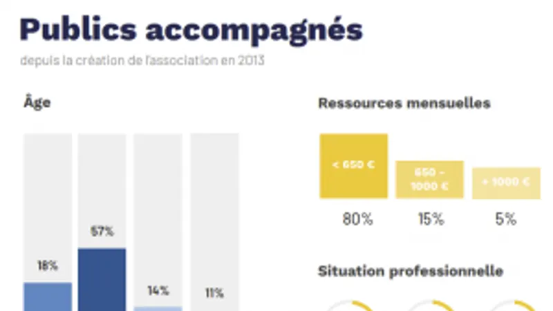 Emmaüs contre l’exclusion numérique à l’ère du télétravail