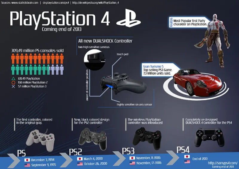 La PS4 à 100% exploitée dans 3-4ans