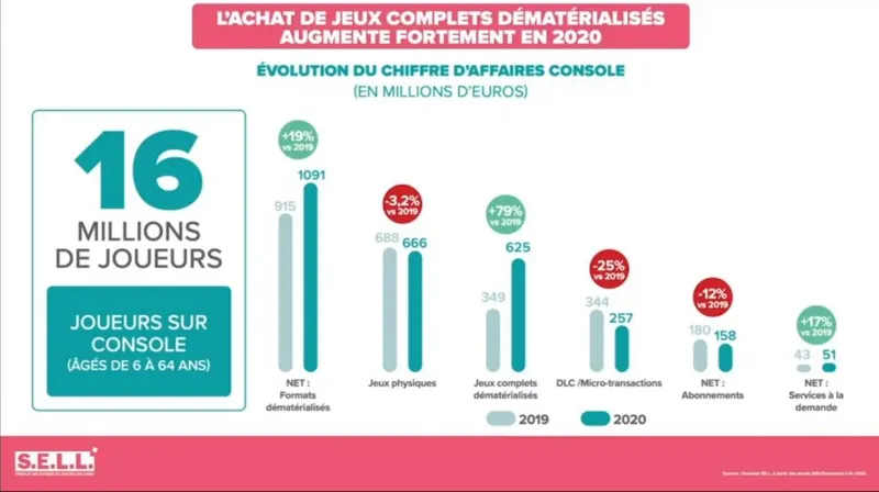 Evolution du chiffre d'affiare console