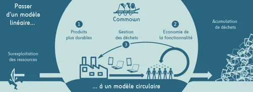modèle économique Commown rentabilité écologique