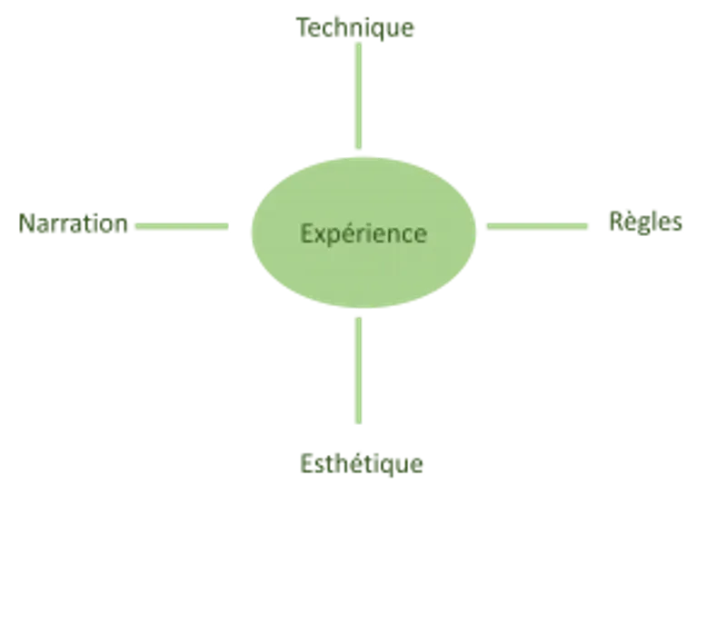 Les pôles travaillent tous pour l'expérience utilisateur