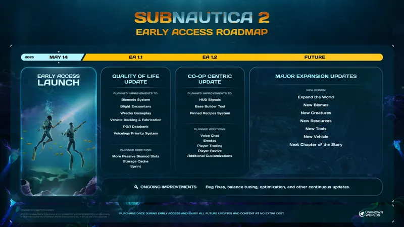 Roadmap de Subnautica 2 montrant les mises à jour EA 1.1 et EA 1.2