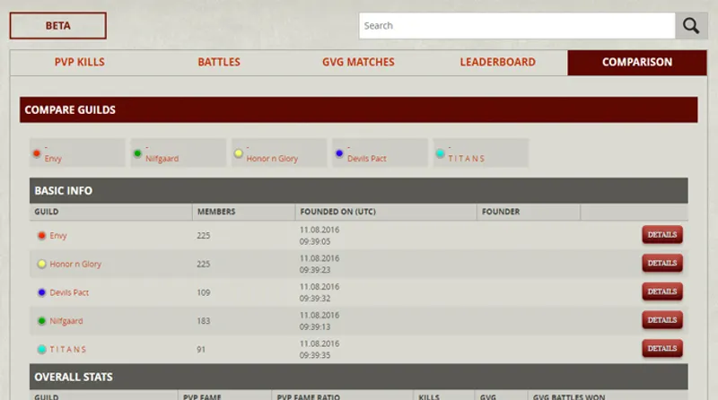 Tableau des comparaisons Albion Online