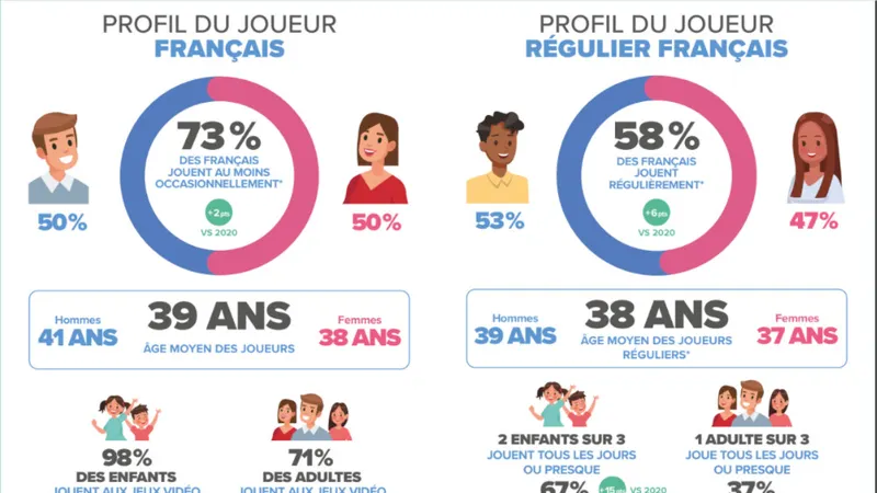 L'essentiel du jeu vidéo - Le SELL publie les chiffres de 2021