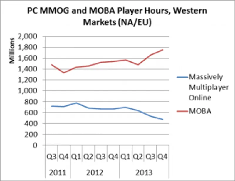 MMO vs MOBA
