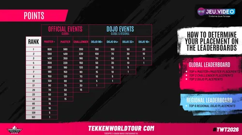 Tekken World Tour 2026 : barème officiel des points et du classement