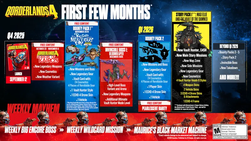 Roadmap officielle Borderlands 4 publiée par 2K avec contenus gratuits et DLC