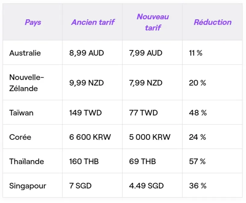Changement dans les prix des abonnements Twitch - Tableau comparatif des baisses